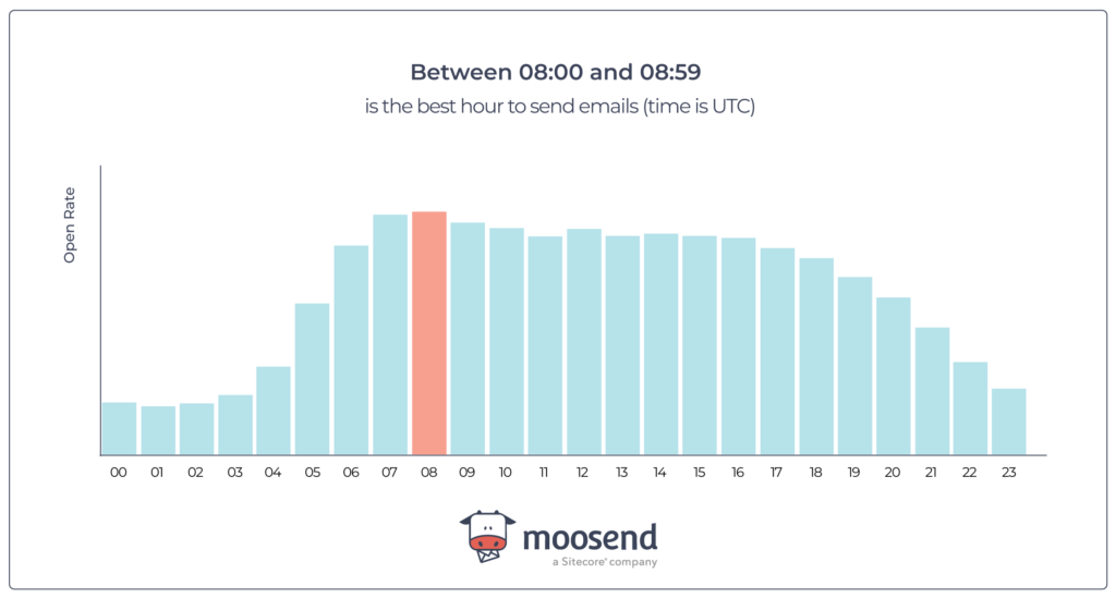 email open rates based on time